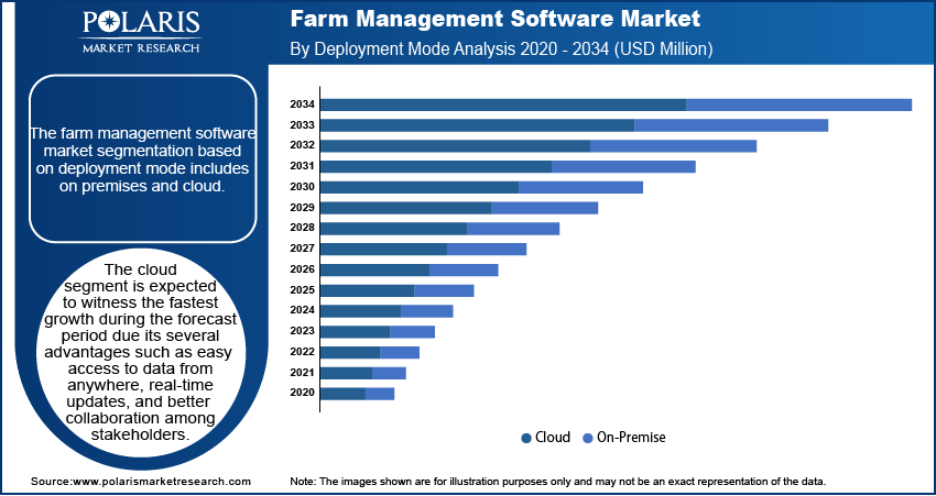 Farm Management Software Market Size